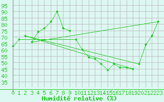 Courbe de l'humidit relative pour Grenoble/agglo Le Versoud (38)