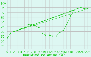 Courbe de l'humidit relative pour Saint-Maximin-la-Sainte-Baume (83)
