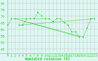 Courbe de l'humidit relative pour Reykjavik