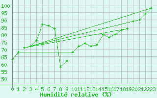 Courbe de l'humidit relative pour Eggishorn