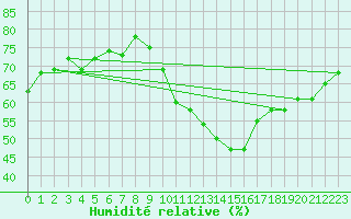 Courbe de l'humidit relative pour Gersau