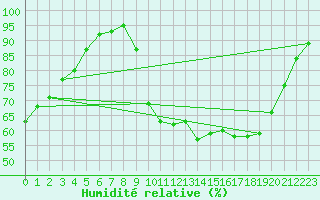 Courbe de l'humidit relative pour Nantes (44)