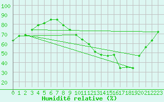 Courbe de l'humidit relative pour Castellbell i el Vilar (Esp)