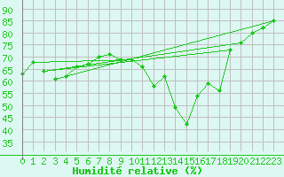 Courbe de l'humidit relative pour le bateau BATFR63