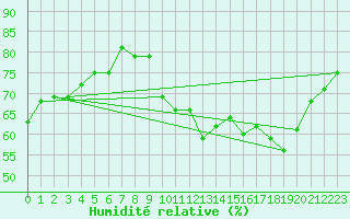 Courbe de l'humidit relative pour Voiron (38)