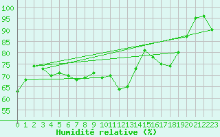 Courbe de l'humidit relative pour Vichy (03)