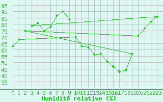 Courbe de l'humidit relative pour Floriffoux (Be)