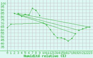 Courbe de l'humidit relative pour Orschwiller (67)