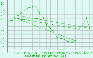Courbe de l'humidit relative pour Dole-Tavaux (39)