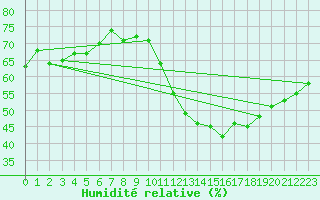 Courbe de l'humidit relative pour Orly (91)