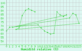 Courbe de l'humidit relative pour Crest (26)