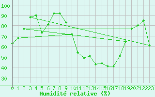 Courbe de l'humidit relative pour Reichenau / Rax