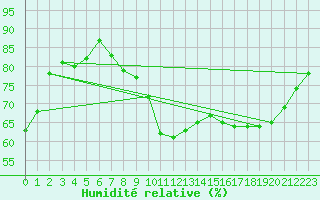 Courbe de l'humidit relative pour Pointe de Socoa (64)