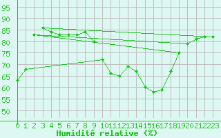 Courbe de l'humidit relative pour Xonrupt-Longemer (88)