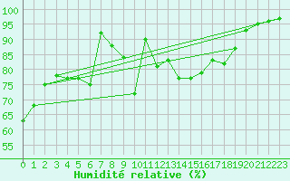 Courbe de l'humidit relative pour Piikkio Yltoinen