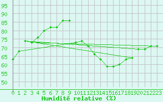 Courbe de l'humidit relative pour Orschwiller (67)