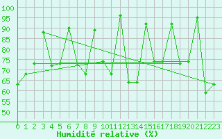 Courbe de l'humidit relative pour Akureyri