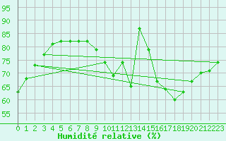 Courbe de l'humidit relative pour Anvers (Be)