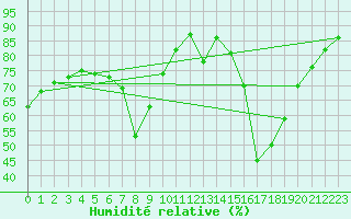 Courbe de l'humidit relative pour Weiden