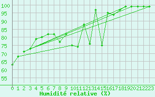 Courbe de l'humidit relative pour Tarcu Mountain