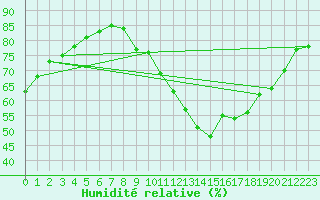 Courbe de l'humidit relative pour Neuville-de-Poitou (86)