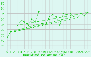 Courbe de l'humidit relative pour Eisenach