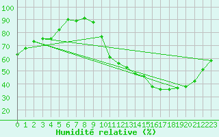 Courbe de l'humidit relative pour Verneuil (78)