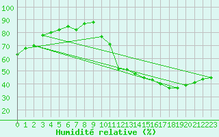 Courbe de l'humidit relative pour Jan (Esp)