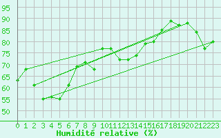 Courbe de l'humidit relative pour Les Eplatures - La Chaux-de-Fonds (Sw)