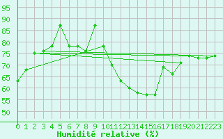Courbe de l'humidit relative pour Brugge (Be)