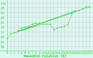 Courbe de l'humidit relative pour Sandillon (45)