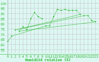 Courbe de l'humidit relative pour Mottec