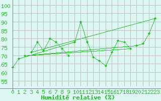 Courbe de l'humidit relative pour Cottbus
