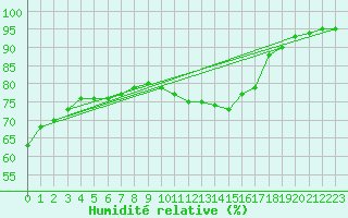 Courbe de l'humidit relative pour Ile de Groix (56)