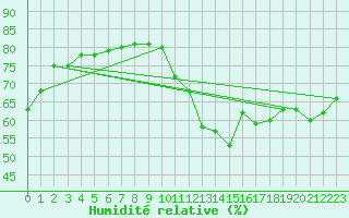 Courbe de l'humidit relative pour Sainte-Menehould (51)