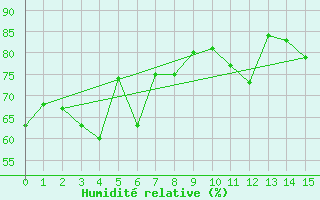 Courbe de l'humidit relative pour le bateau LF4X