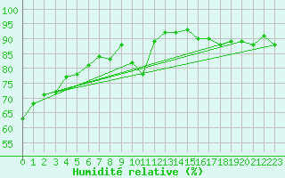Courbe de l'humidit relative pour Cervera de Pisuerga