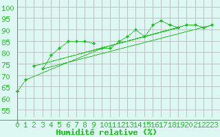 Courbe de l'humidit relative pour Dieppe (76)