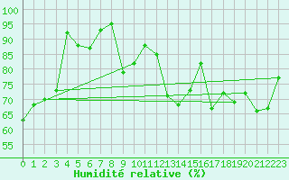 Courbe de l'humidit relative pour Chieming