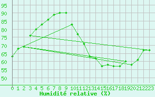 Courbe de l'humidit relative pour Biarritz (64)