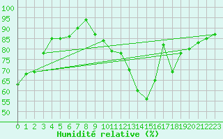 Courbe de l'humidit relative pour Tours (37)