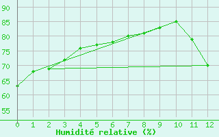 Courbe de l'humidit relative pour Sorriso