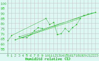 Courbe de l'humidit relative pour Ruhnu