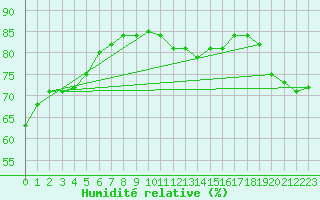 Courbe de l'humidit relative pour Llanes