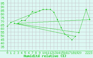 Courbe de l'humidit relative pour Sn. Cristobal Las Casas, Chis.