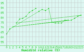Courbe de l'humidit relative pour Tours (37)