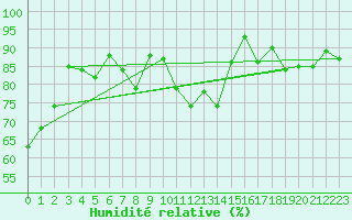 Courbe de l'humidit relative pour Terschelling Hoorn