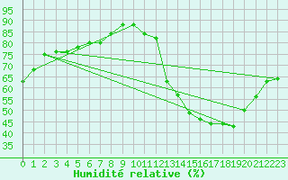 Courbe de l'humidit relative pour Roujan (34)