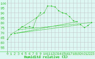 Courbe de l'humidit relative pour Essen