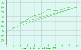 Courbe de l'humidit relative pour Belo Horizonte - Pampulha